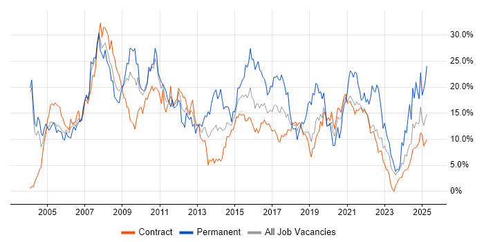 Job vacancy trend for Analyst in Telford