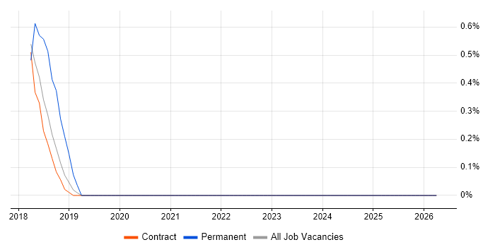 Analytical Modelling job vacancy trend in Telford