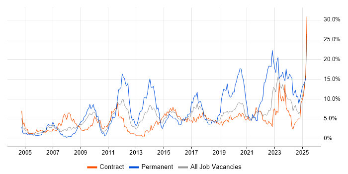 Job vacancy trend for Analytical Skills in Telford