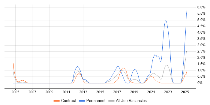 Job vacancy trend for Analytical Thinking in Telford