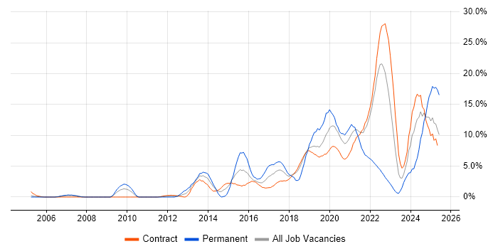 Job vacancy trend for Analytics in Telford
