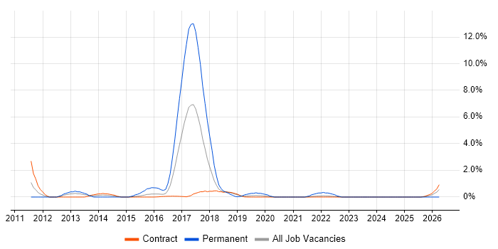 Android job vacancy trend in Telford