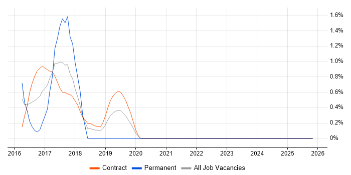 Angular Developer job vacancy trend in Telford