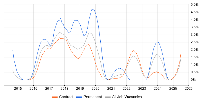 Job vacancy trend for AngularJS in Telford