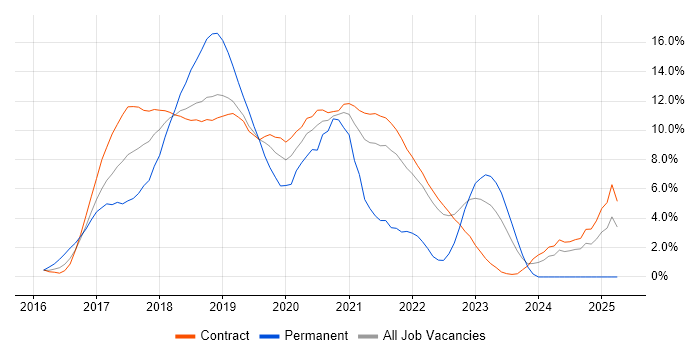 Job vacancy trend for Ansible in Telford