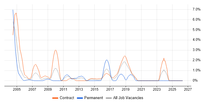 Ant job vacancy trend in Telford