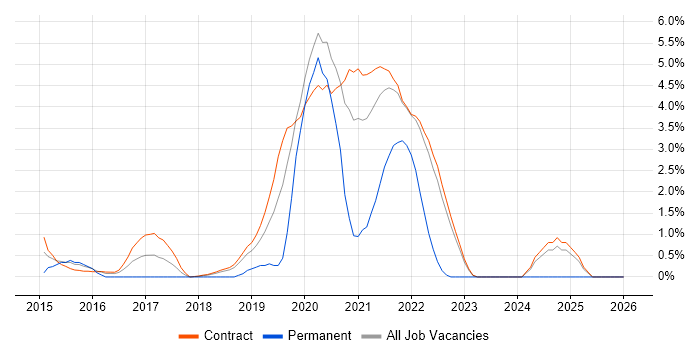 Apache Hive job vacancy trend in Telford