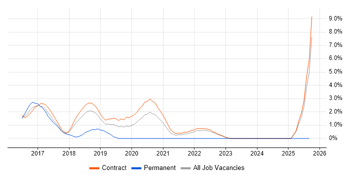 API Design job vacancy trend in Telford