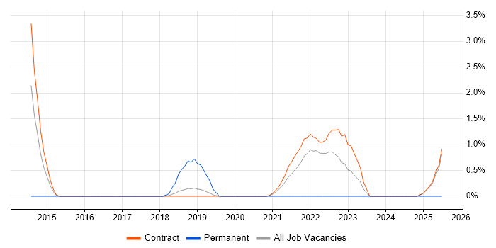 Job vacancy trend for API Integration in Telford