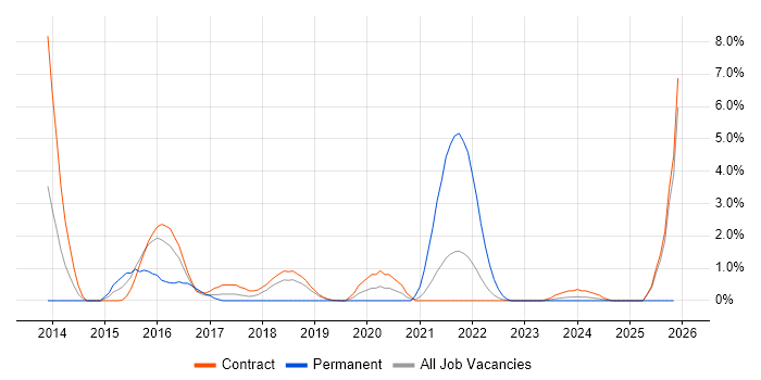 API Management job vacancy trend in Telford