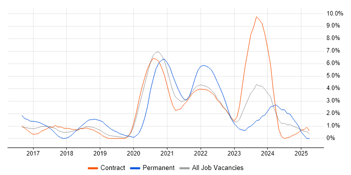 Job vacancy trend for API Testing in Telford