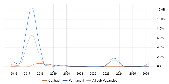 Apple iOS job vacancy trend in Telford