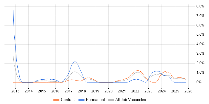 Apple job vacancy trend in Telford