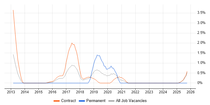 Application Performance Monitoring job vacancy trend in Telford