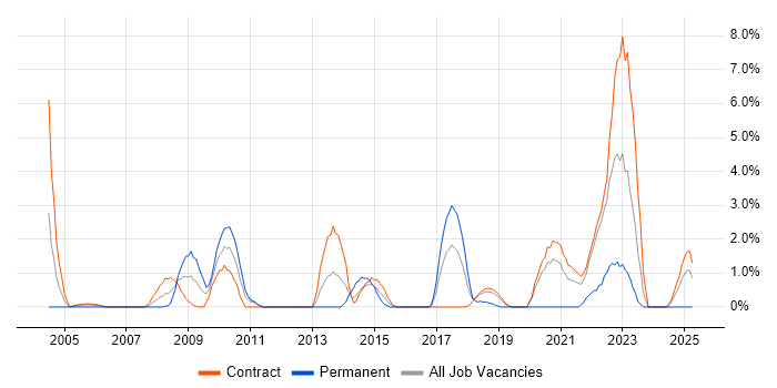 Job vacancy trend for Application Security in Telford Job vacancy trend for Application Security in Telford