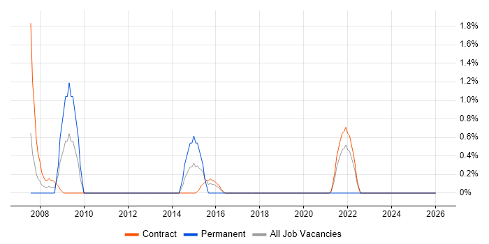 Applications Architect job vacancy trend in Telford