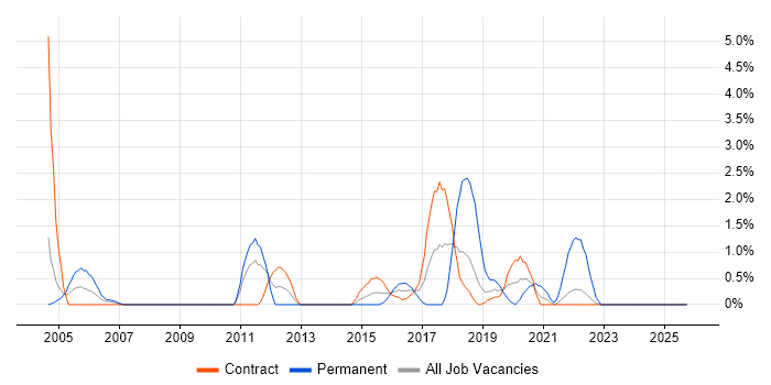 Applications Engineer job vacancy trend in Telford