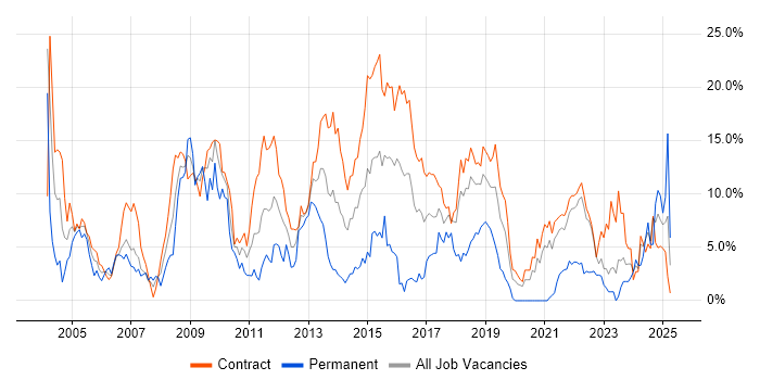 Job vacancy trend for Architect in Telford