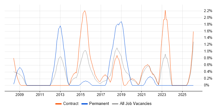 Architecture Governance job vacancy trend in Telford