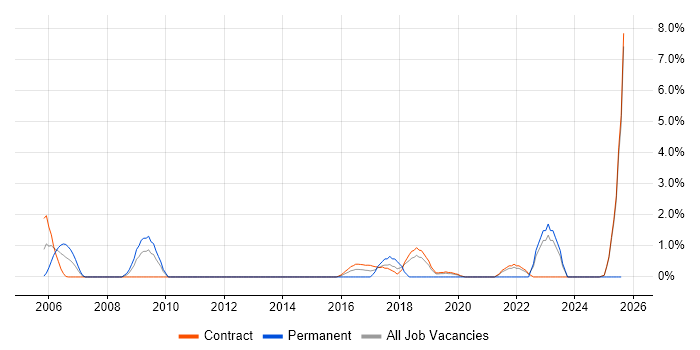 Job vacancy trend for Architectural Patterns in Telford Job vacancy trend for Architectural Patterns in Telford