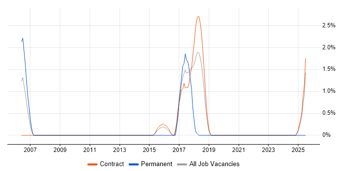 Job vacancy trend for Architecture Roadmap in Telford