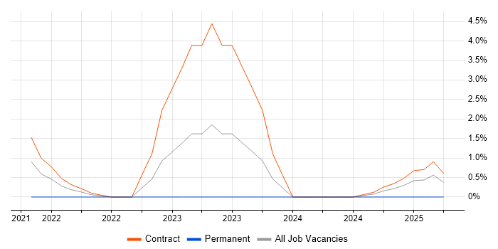 Job vacancy trend for Ariba in Telford