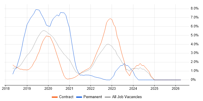 Artifactory job vacancy trend in Telford