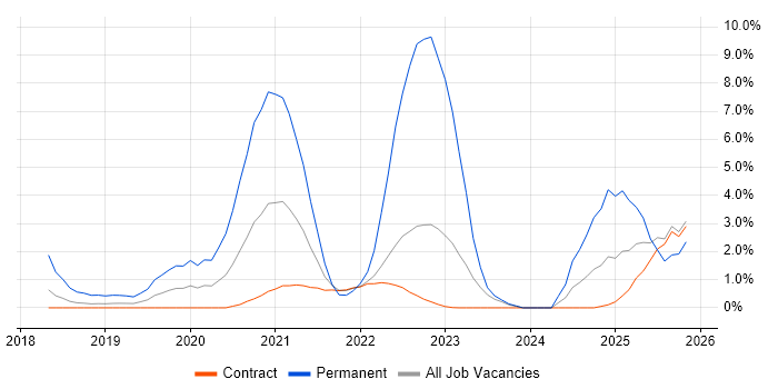 AI job vacancy trend in Telford