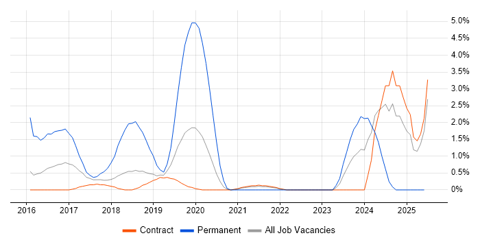 Job vacancy trend for ASP.NET Web API in Telford Job vacancy trend for ASP.NET Web API in Telford