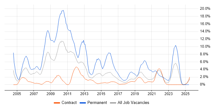 Job vacancy trend for ASP.NET in Telford Job vacancy trend for ASP.NET in Telford
