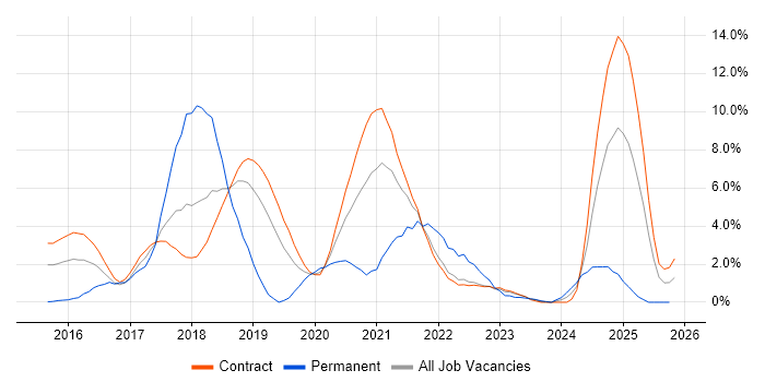 Atlassian job vacancy trend in Telford