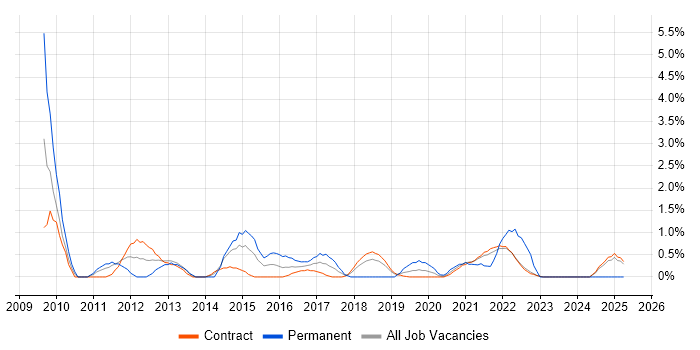 Job vacancy trend for Automation Test Analyst in Telford
