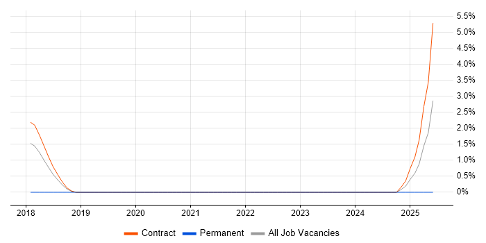 Job vacancy trend for AWS Administrator in Telford Job vacancy trend for AWS Administrator in Telford