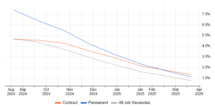 Job vacancy trend for AWS CDK in Telford