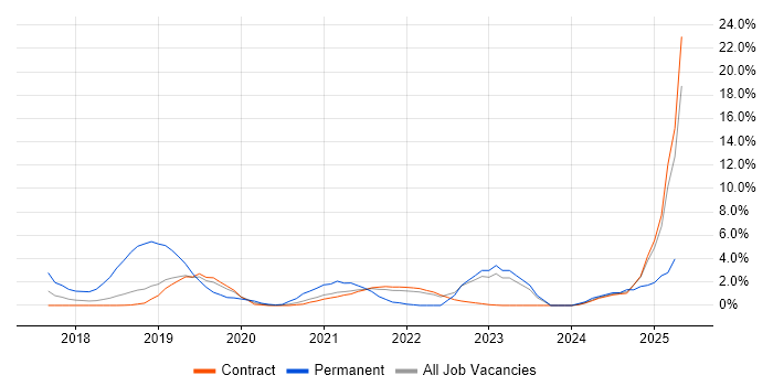 Job vacancy trend for AWS Certification in Telford