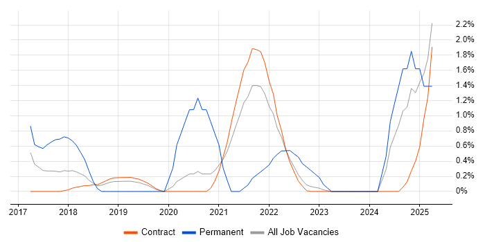 Job vacancy trend for AWS CloudFormation in Telford Job vacancy trend for AWS CloudFormation in Telford