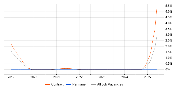 Job vacancy trend for AWS CloudTrail in Telford Job vacancy trend for AWS CloudTrail in Telford