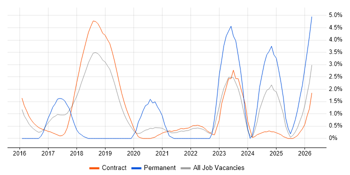 AWS Engineer job vacancy trend in Telford