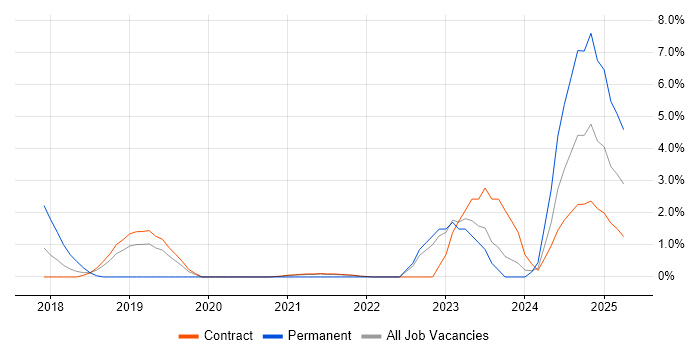 Job vacancy trend for AWS Lambda in Telford