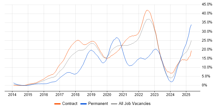 Job vacancy trend for AWS in Telford Job vacancy trend for AWS in Telford