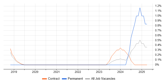 Job vacancy trend for Azure App Service in Telford Job vacancy trend for Azure App Service in Telford