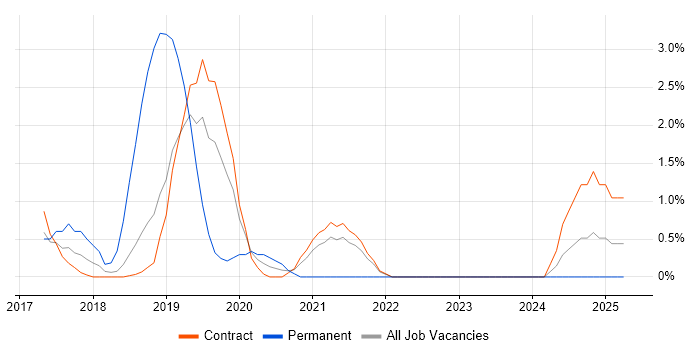 Job vacancy trend for Azure Certification in Telford