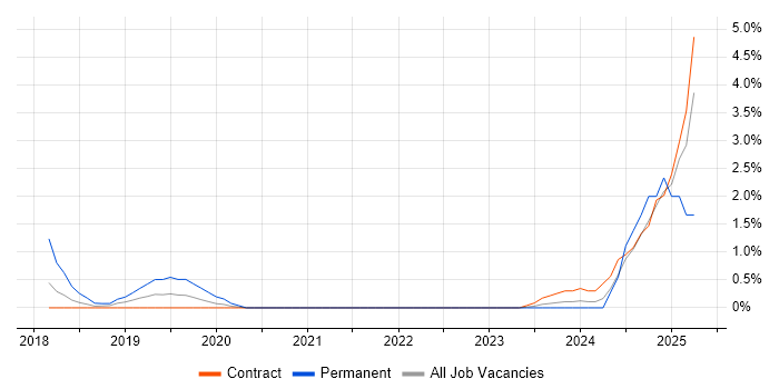 Job vacancy trend for Azure Data Factory in Telford