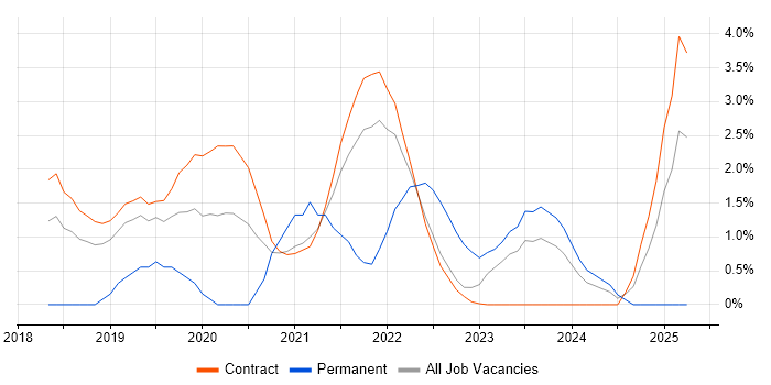 Job vacancy trend for Azure DevOps in Telford Job vacancy trend for Azure DevOps in Telford