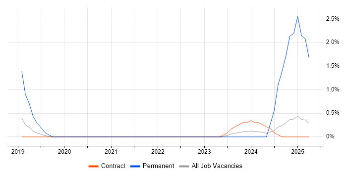 Job vacancy trend for Azure Logic Apps in Telford Job vacancy trend for Azure Logic Apps in Telford