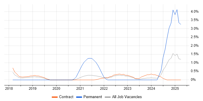 Job vacancy trend for Azure SQL Database in Telford Job vacancy trend for Azure SQL Database in Telford