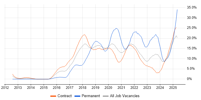Job vacancy trend for Azure in Telford