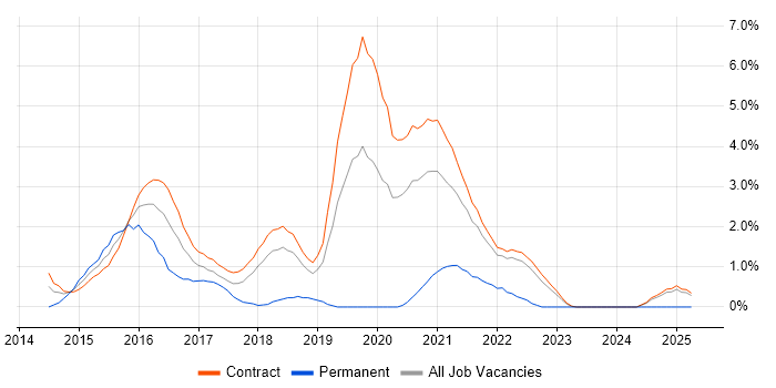 Job vacancy trend for Backlog Management in Telford