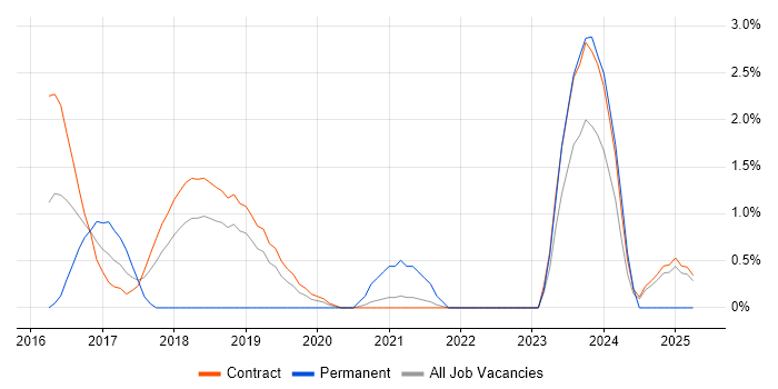 Job vacancy trend for Backlog Prioritisation in Telford Job vacancy trend for Backlog Prioritisation in Telford