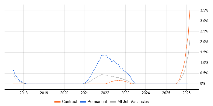 Backlog Refinement job vacancy trend in Telford